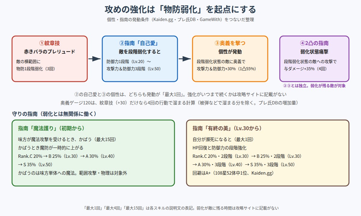 エイヴェリーの攻めの強化と物防弱化の関係の図