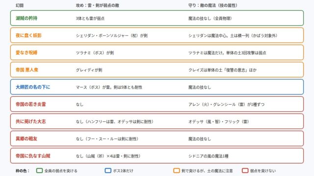 108星エイヴェリーと常設の幻闘9種の相性の図