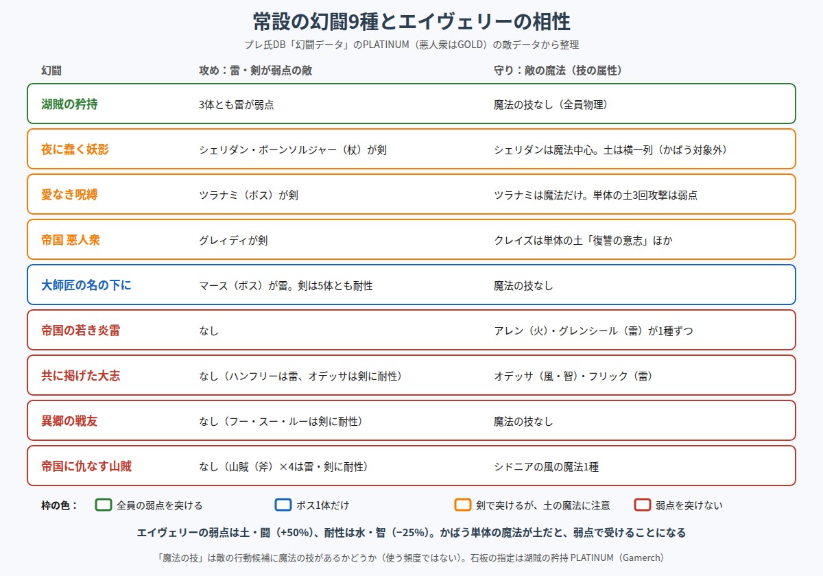 常設の幻闘9種とエイヴェリーの相性の図