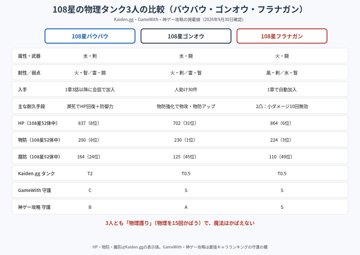 108星の物理タンク3人(バウバウ・ゴンオウ・フラナガン)の比較の図