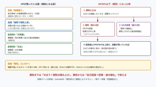 108星バウバウの守りのスキルと瀕死から立て直す流れの図