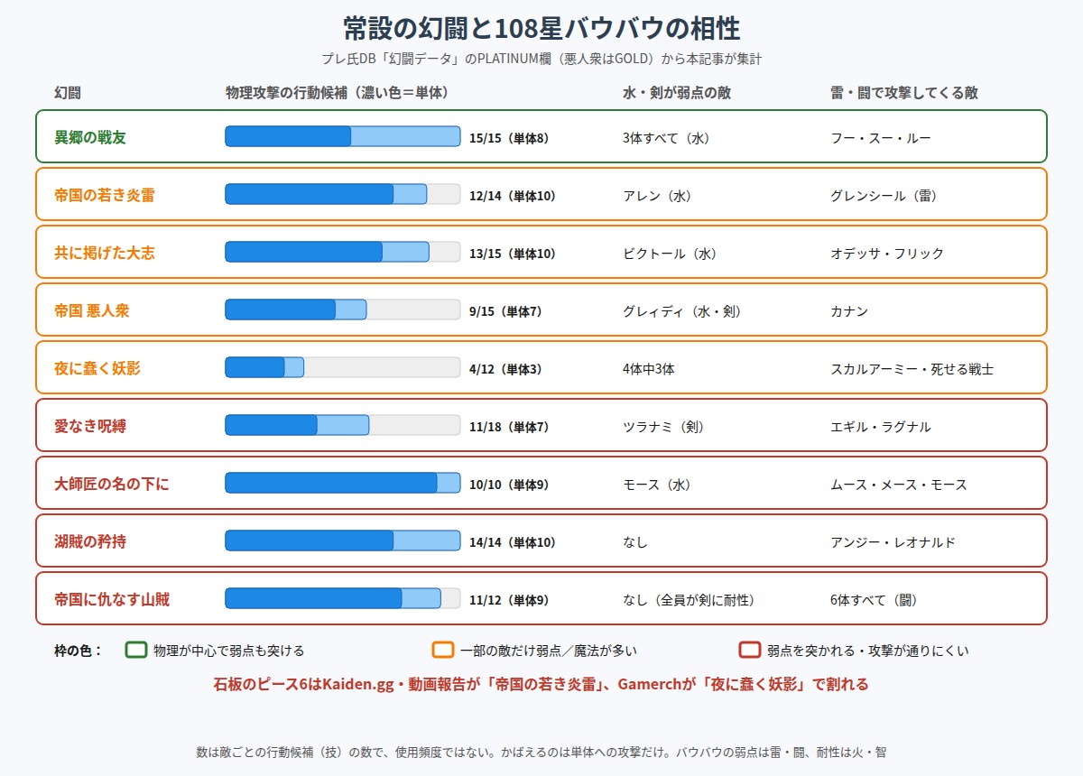 常設の幻闘と108星バウバウの相性の図