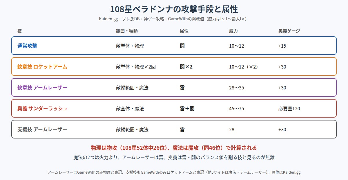 108星ベラドンナの攻撃手段と属性の図