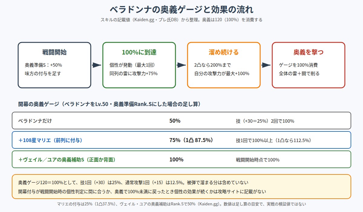 ベラドンナの奥義ゲージと効果の流れの図