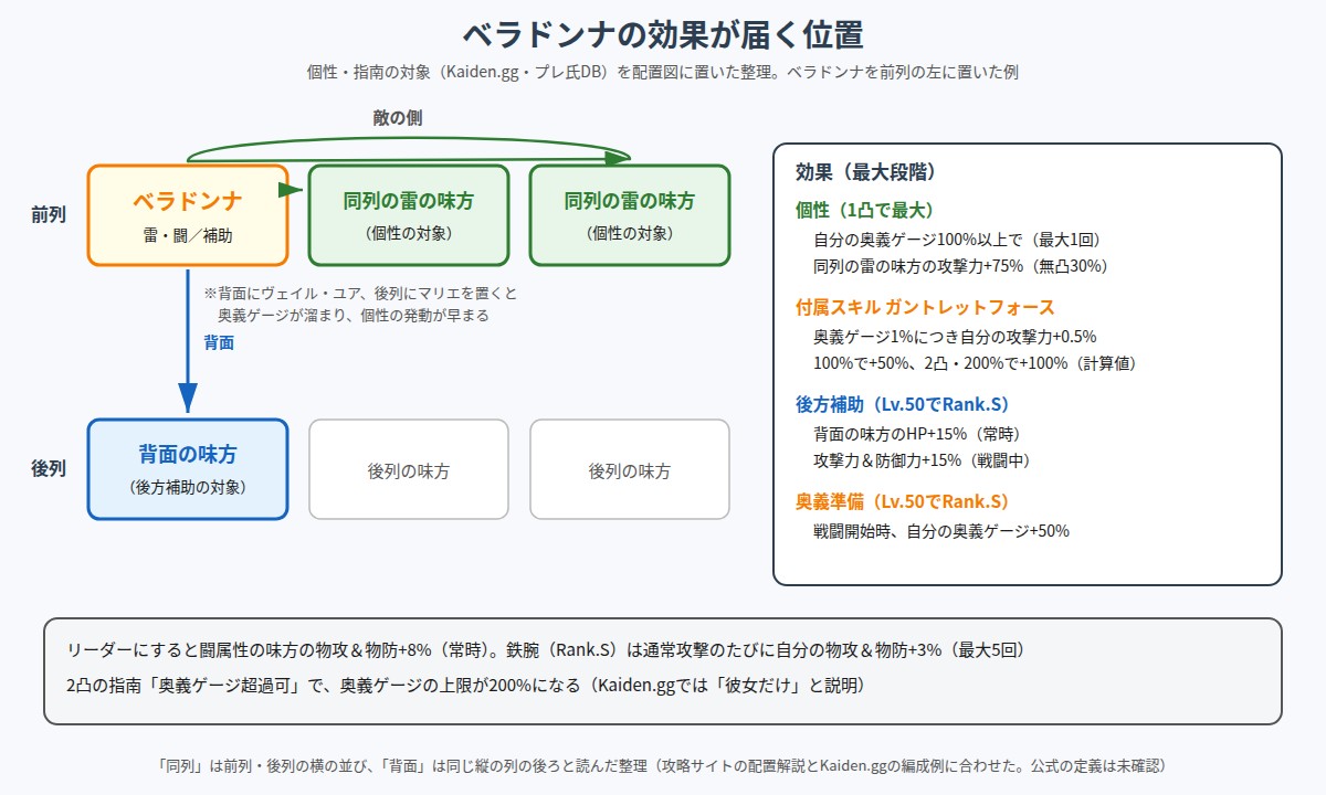 108星ベラドンナの効果が届く位置の図
