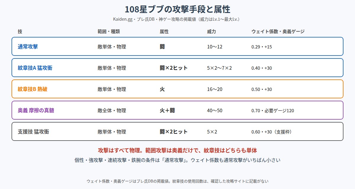 108星ブブの攻撃手段と属性の図