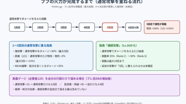 108星ブブの通常攻撃の回数と強化のタイミングの図