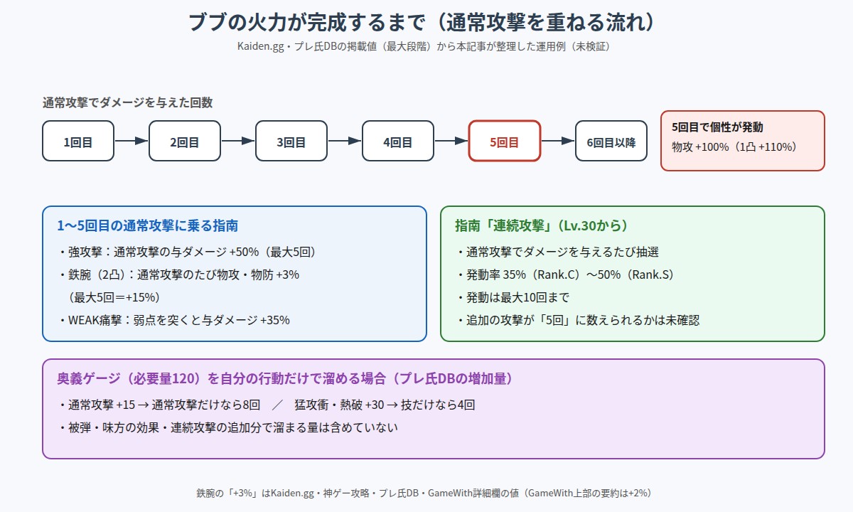 108星ブブの通常攻撃の回数と強化のタイミングの図