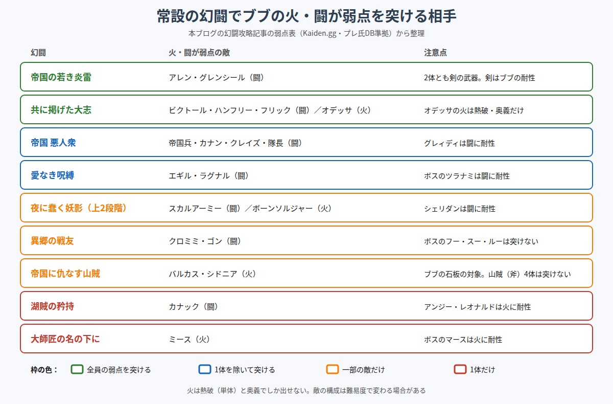 常設の幻闘でブブの火・闘が弱点を突ける相手の図