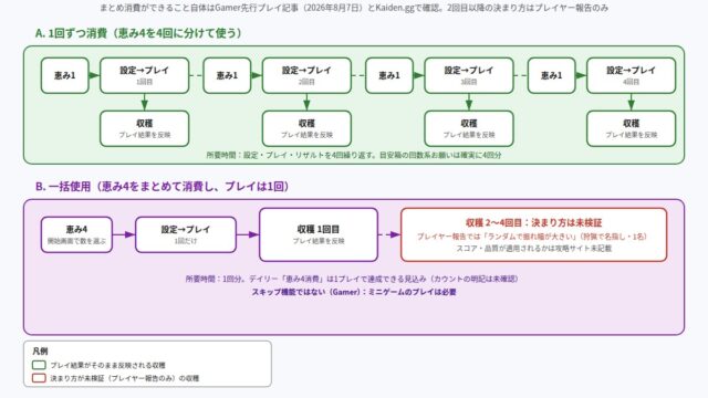 幻想水滸伝 STAR LEAP 御大樹の恵み 1回ずつ消費と一括使用の流れ比較図