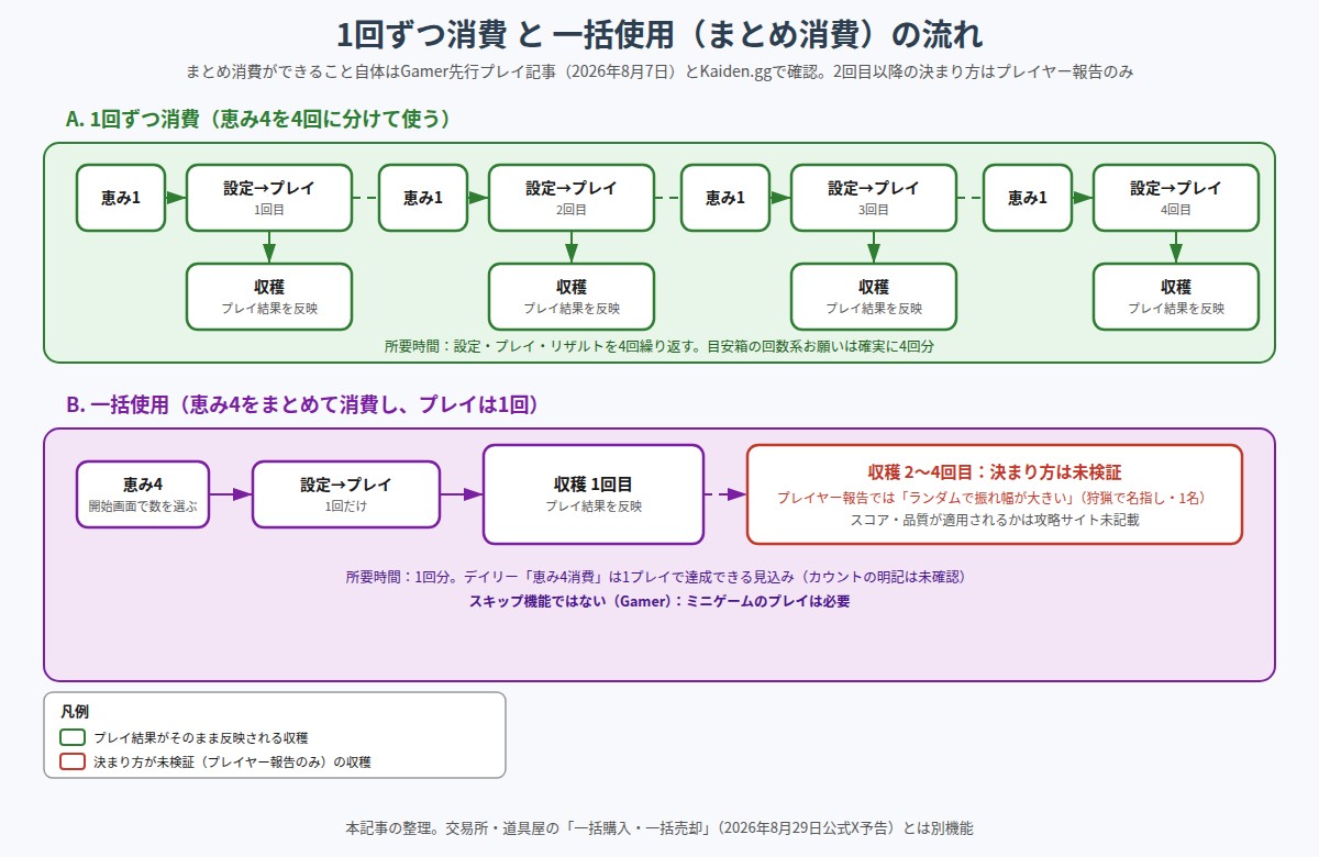 1回ずつ消費と一括使用の流れを比較した図
