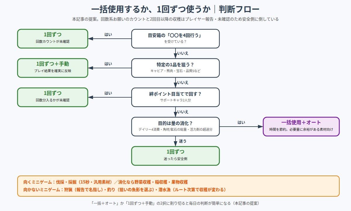 一括使用するか1回ずつ使うかの判断フロー図