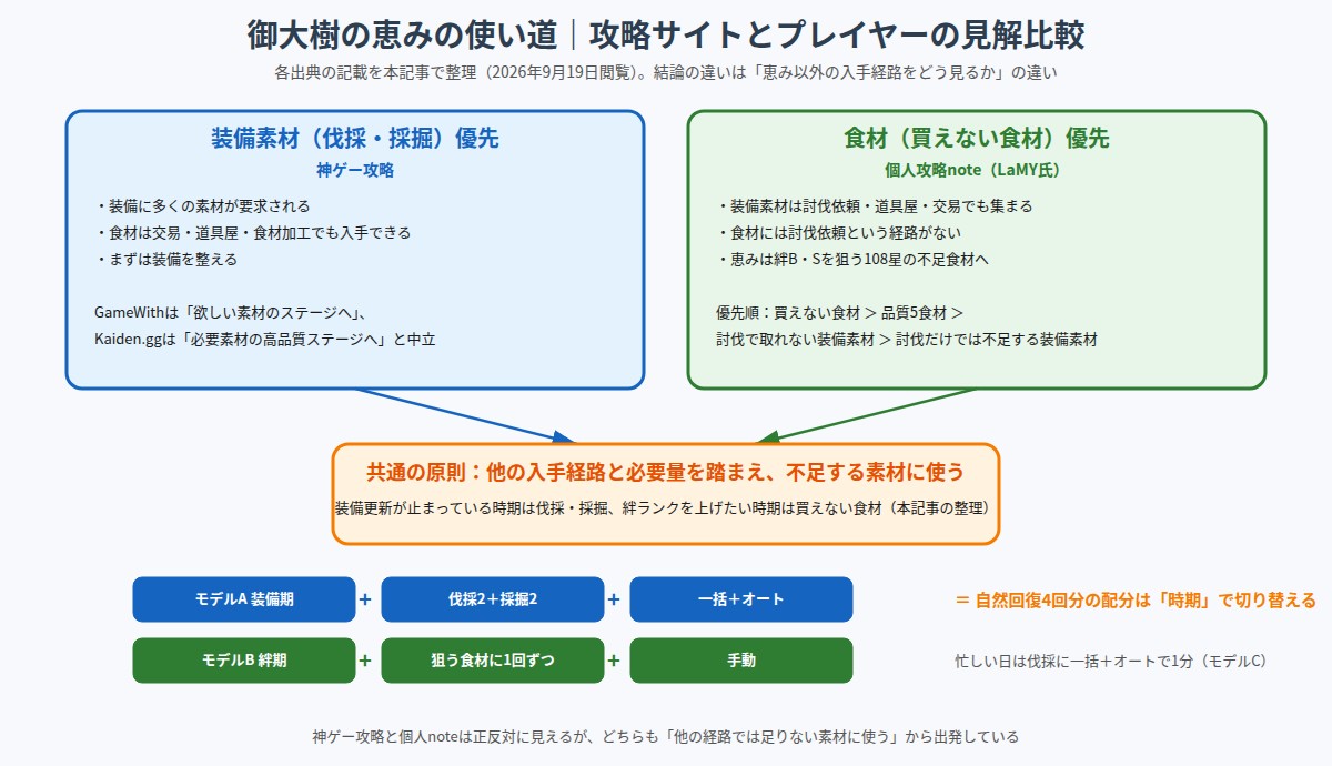 御大樹の恵みの使い道に関する攻略サイトとプレイヤーの見解比較図