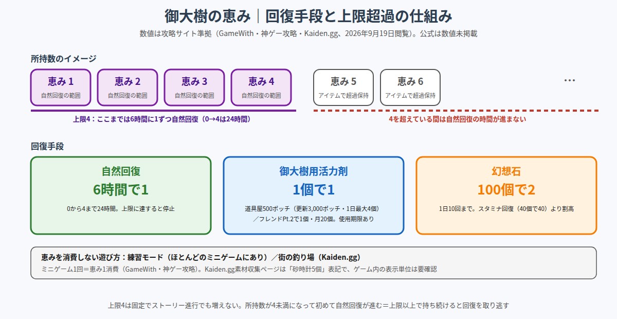 御大樹の恵みの回復手段と上限超過の仕組みの図