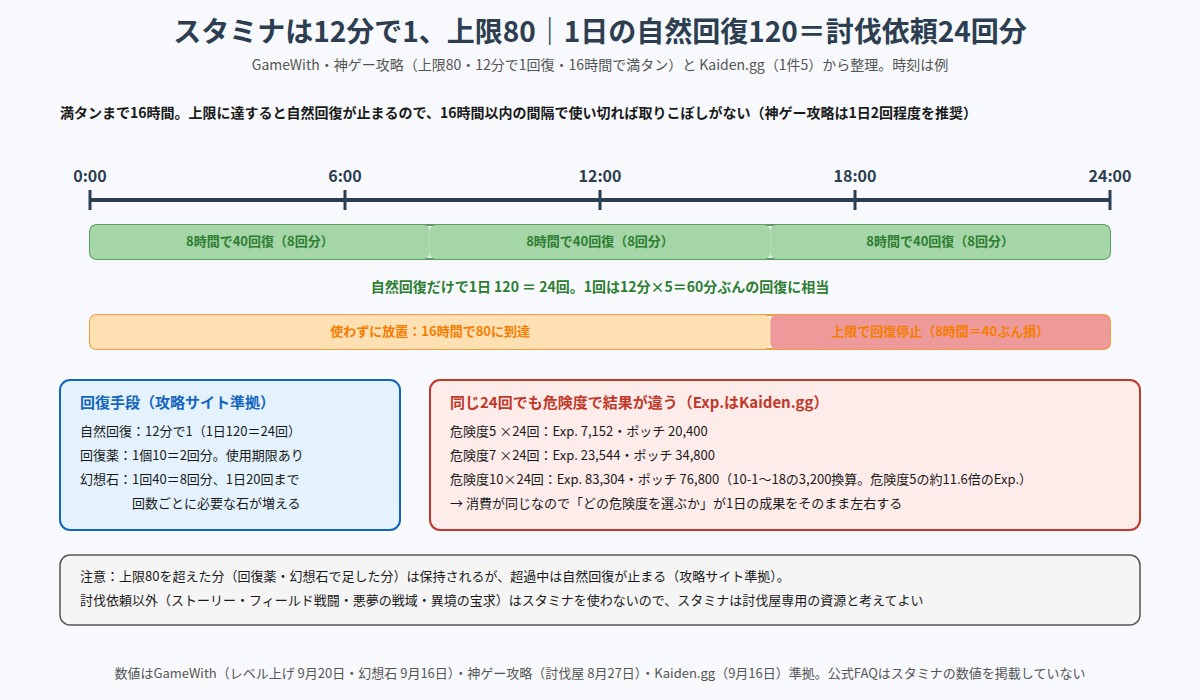 スタミナの自然回復と上限、回復手段、危険度ごとの1日の成果の違いを示した図