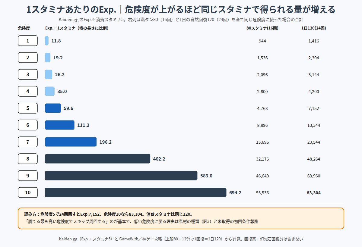 危険度ごとの1スタミナあたりExp.を横棒で比較し、80スタミナと1日120スタミナに換算した図