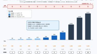 幻想水滸伝 STAR LEAP 討伐依頼の危険度別消費スタミナとExp.の図解