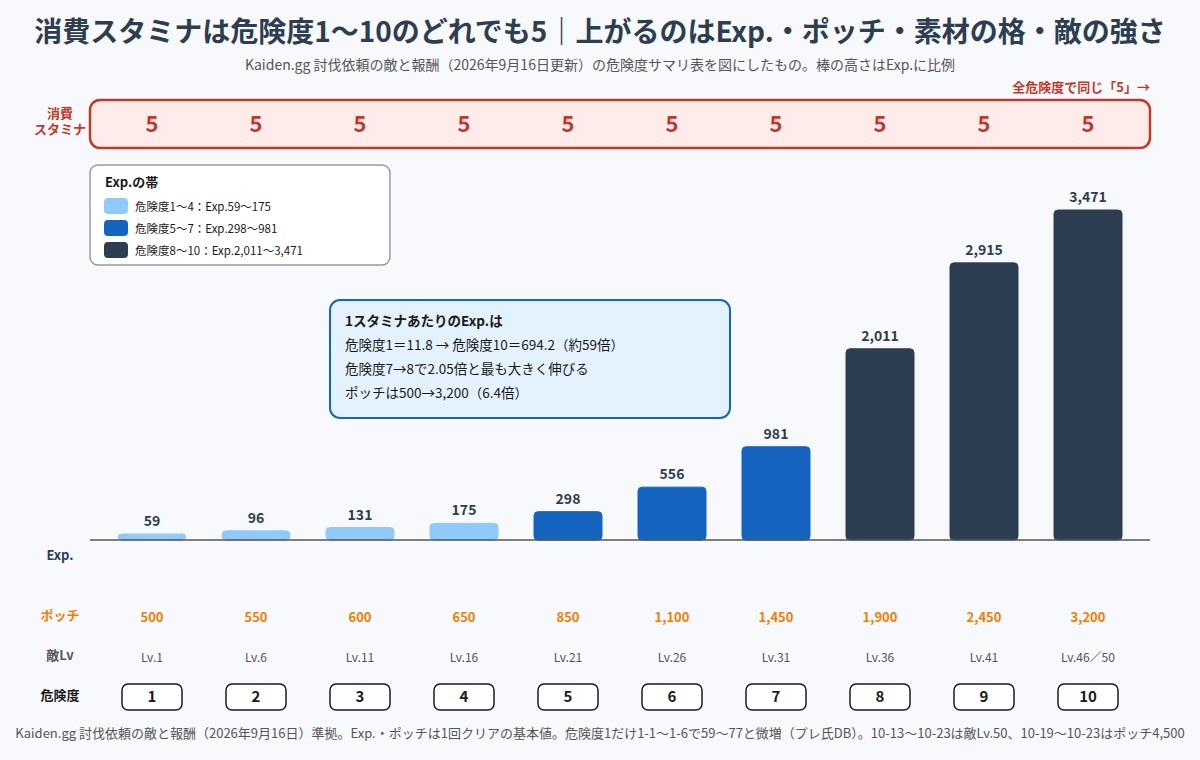 危険度1〜10の消費スタミナが全て5で、Exp.とポッチだけが階段状に増えることを示した図