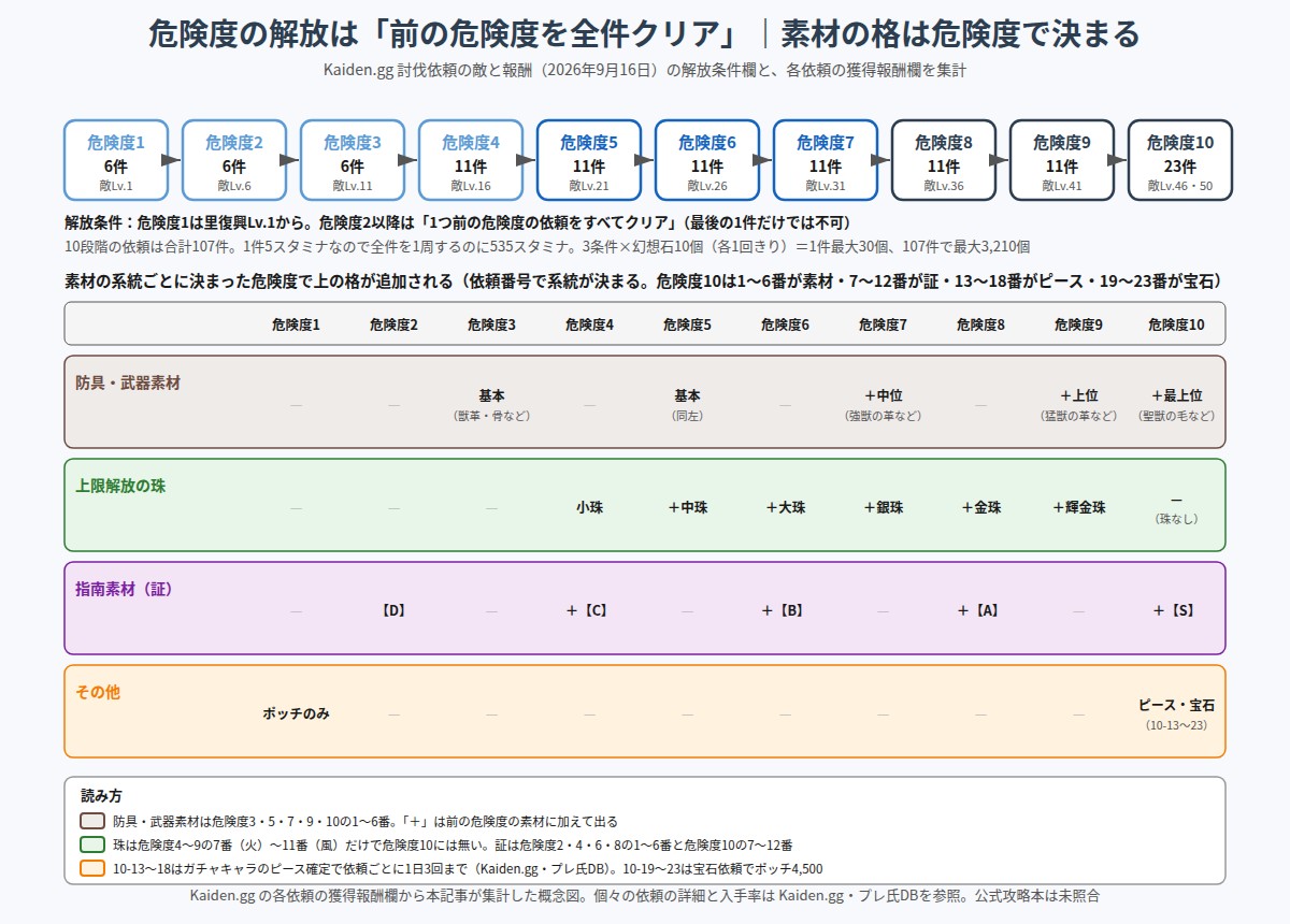 危険度1から10への解放チェーンと、危険度ごとに出る素材の格を示した図