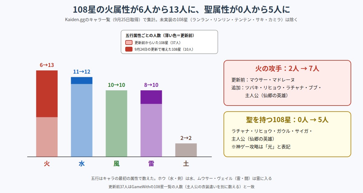 108星の五行属性ごとの人数が更新前後でどう変わったかを示した棒グラフと、火の攻手と聖属性の人数の変化をまとめた図