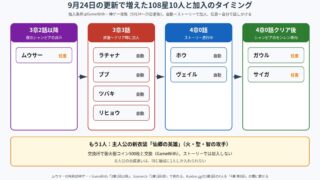 幻想水滸伝 STAR LEAP 第3章の新108星10人の加入タイミングの図