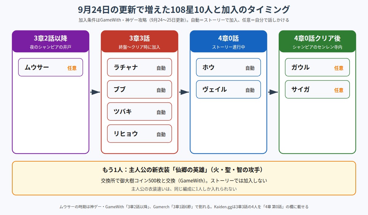 幻想水滸伝 STAR LEAP 第3章の新108星10人の加入タイミングの図