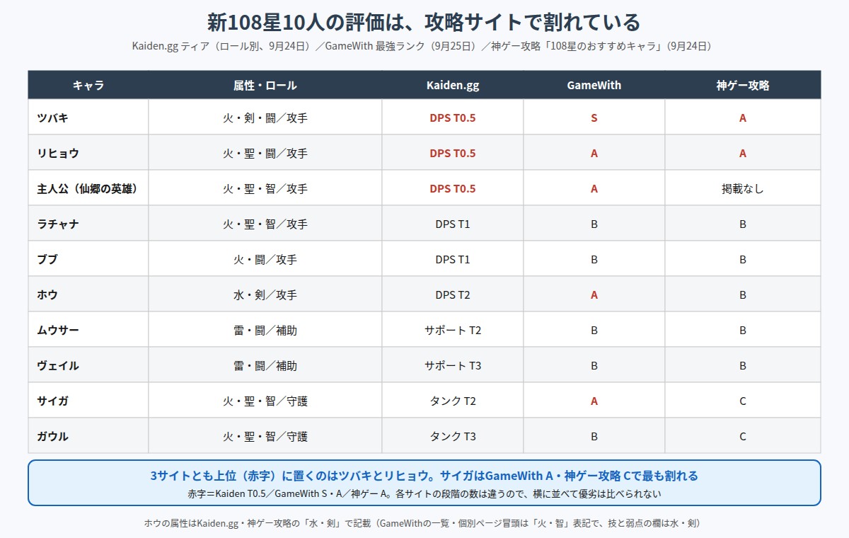 新108星10人についてKaiden.gg・GameWith・神ゲー攻略の評価を並べた比較表の図