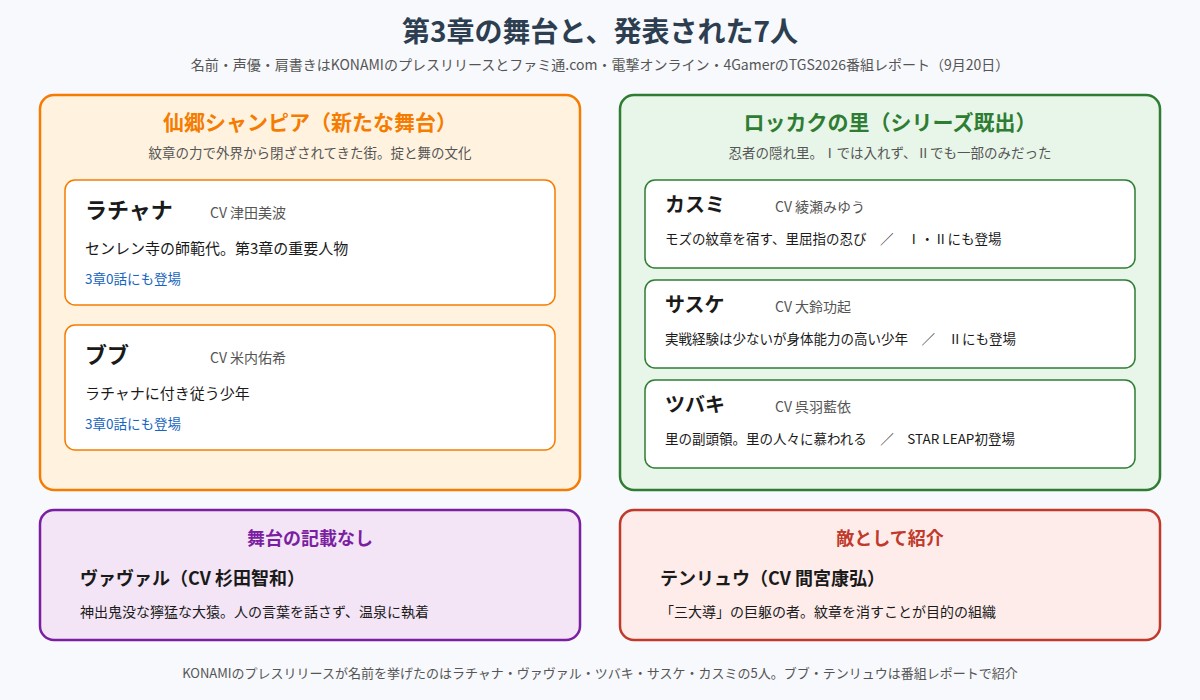 第3章の舞台シャンピアとロッカクの里に登場するキャラクター7人を、舞台ごとに分けて紹介した図