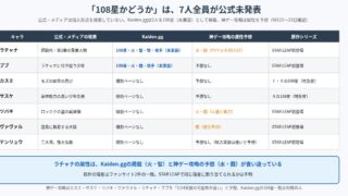 幻想水滸伝 STAR LEAP第3章の新キャラ7人の情報の確度を比べた図