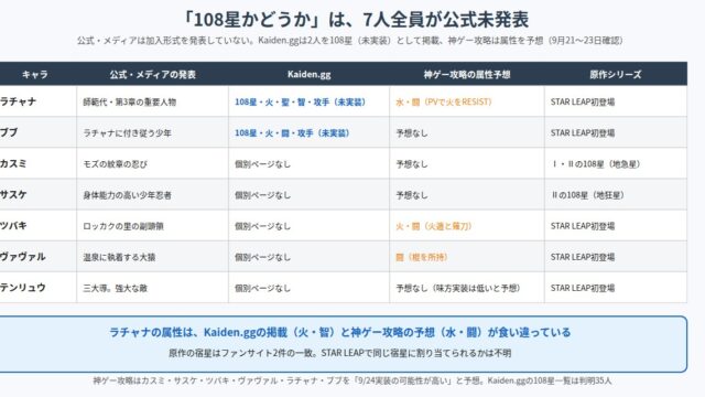 幻想水滸伝 STAR LEAP第3章の新キャラ7人の情報の確度を比べた図