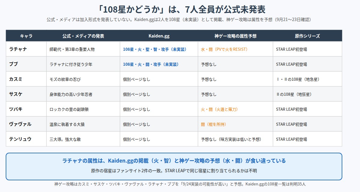 幻想水滸伝 STAR LEAP第3章の新キャラ7人の情報の確度を比べた図