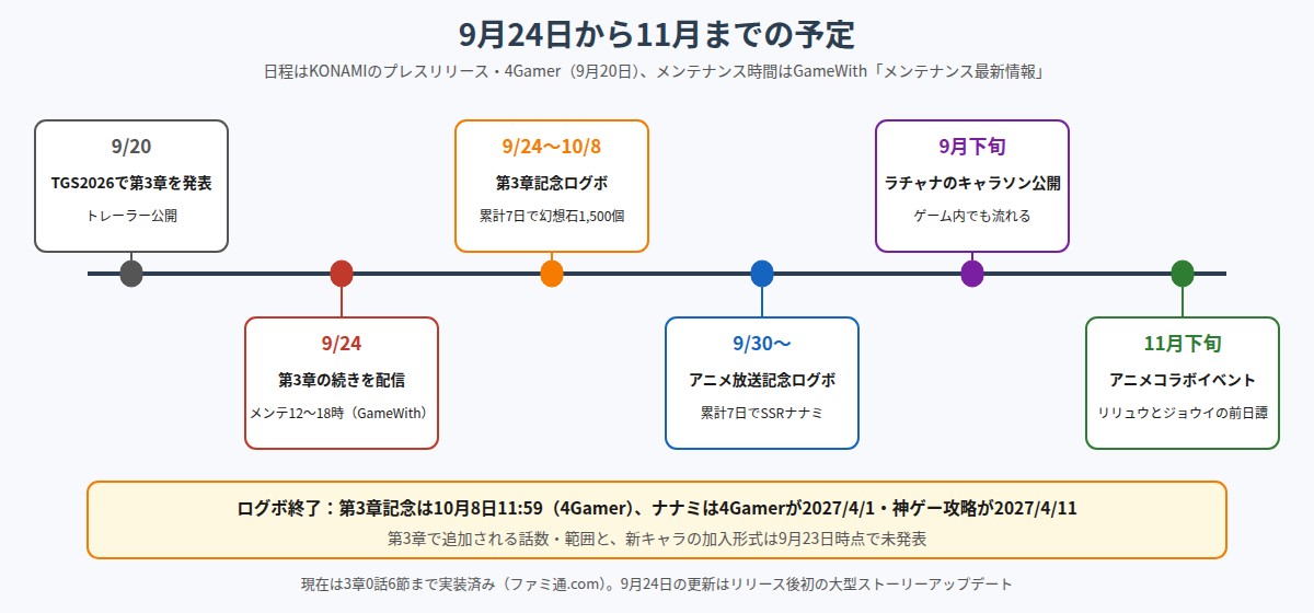 幻想水滸伝 STAR LEAPの9月20日のTGS発表から11月下旬のアニメコラボまでの予定を並べたタイムラインの図