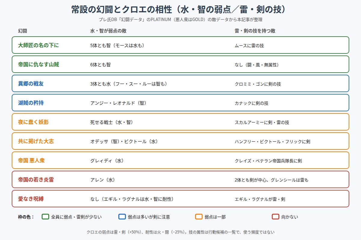 常設の幻闘とクロエの相性の図