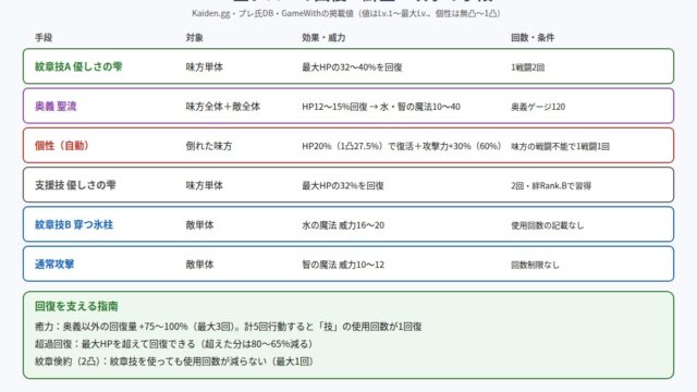 108星クロエの回復・蘇生・攻撃の手段の図