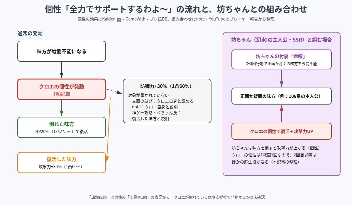 クロエの個性の流れと坊ちゃんとの組み合わせの図