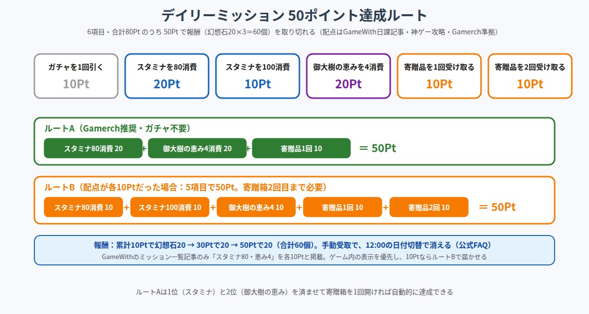 デイリーミッション50ポイント達成ルートの図