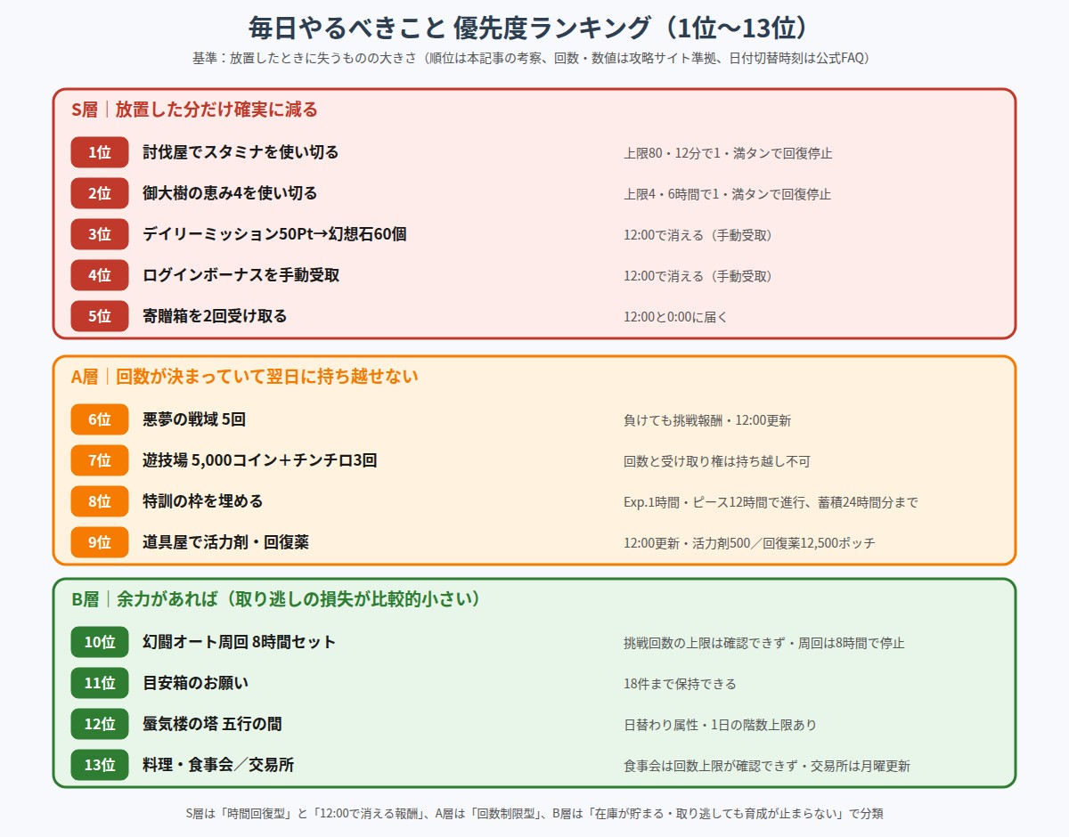 毎日やるべきこと優先度ランキングの3層ピラミッド図