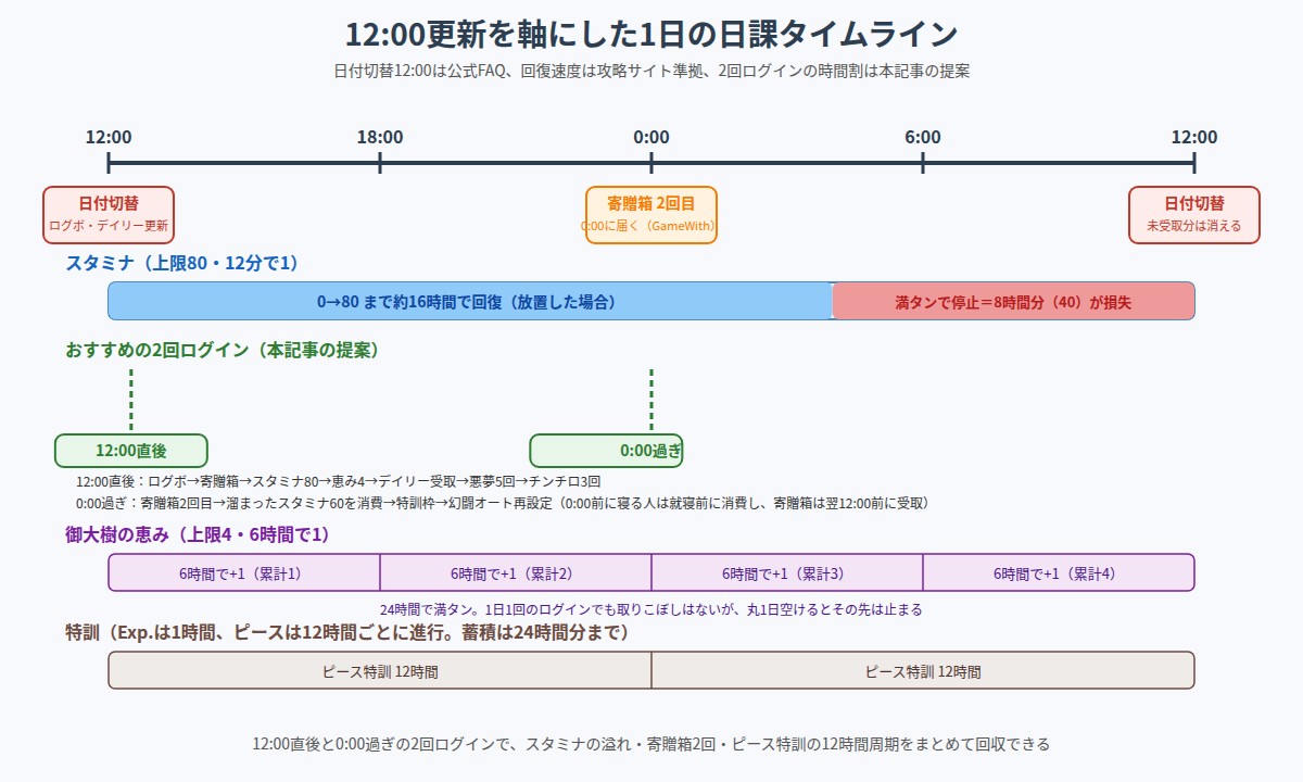 12:00更新を軸にした1日の日課タイムライン図