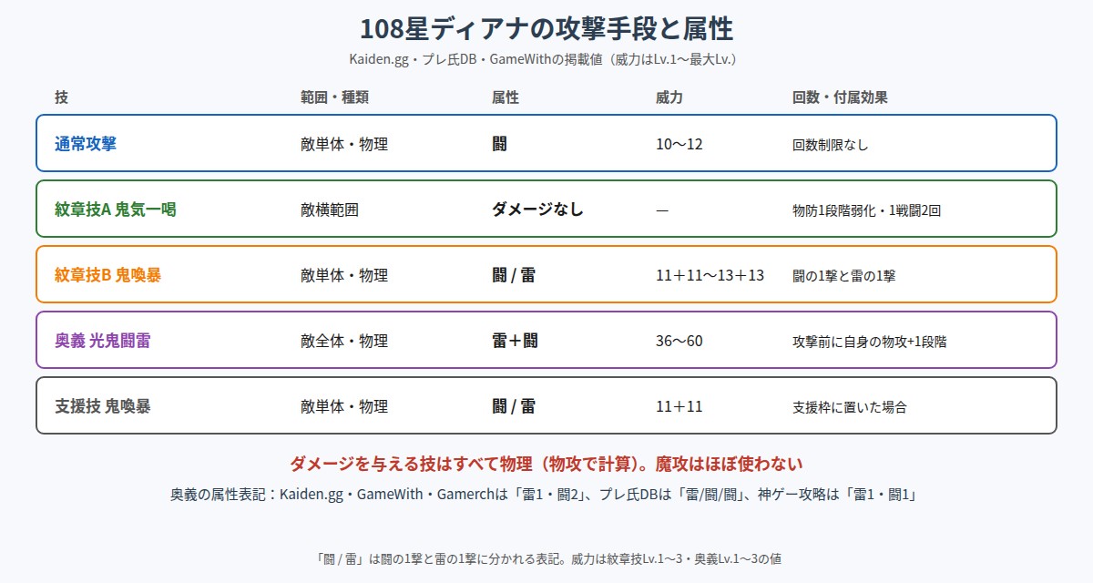 108星ディアナの攻撃手段と属性の図