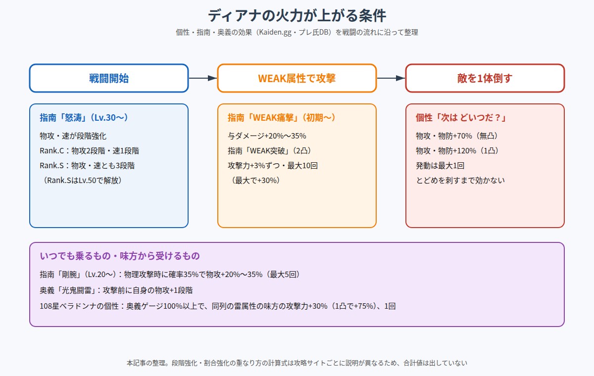 ディアナの火力が上がる条件の図