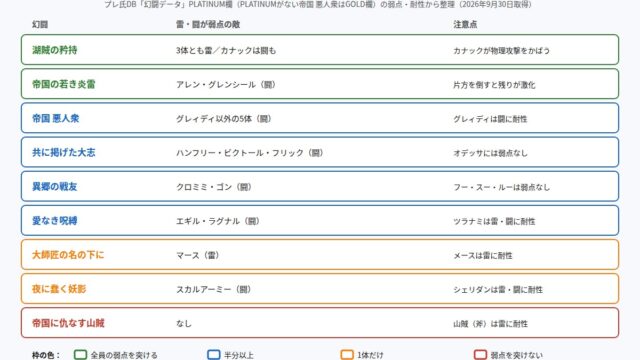 108星ディアナの雷・闘が弱点を突ける常設幻闘の図