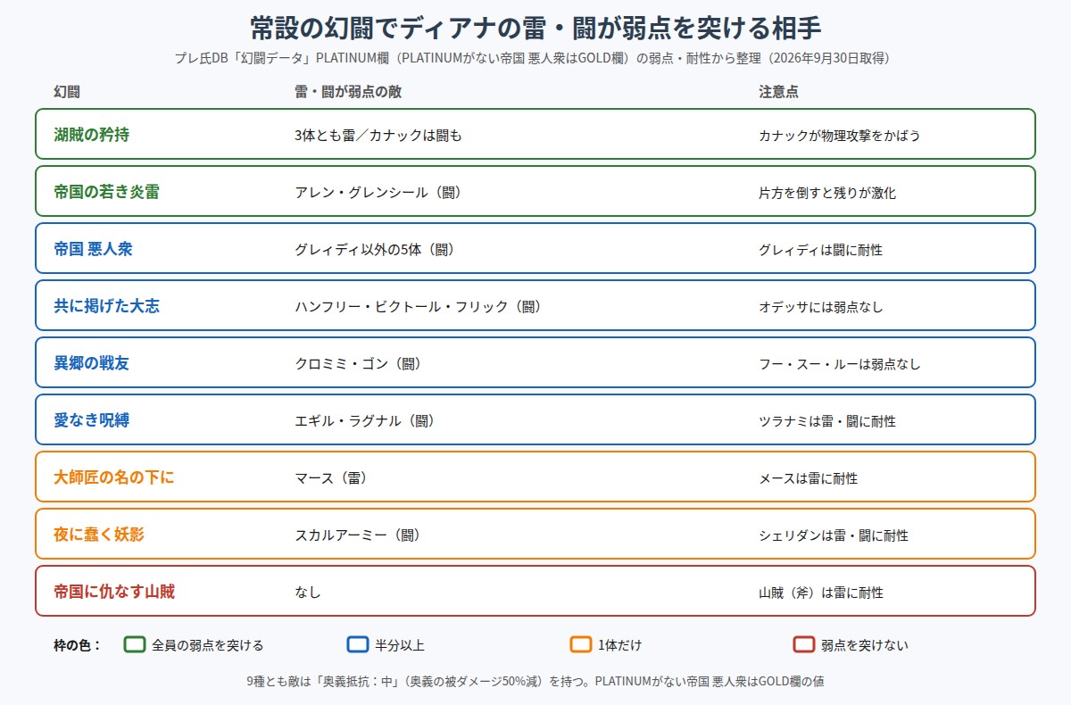 常設の幻闘でディアナの雷・闘が弱点を突ける相手の図