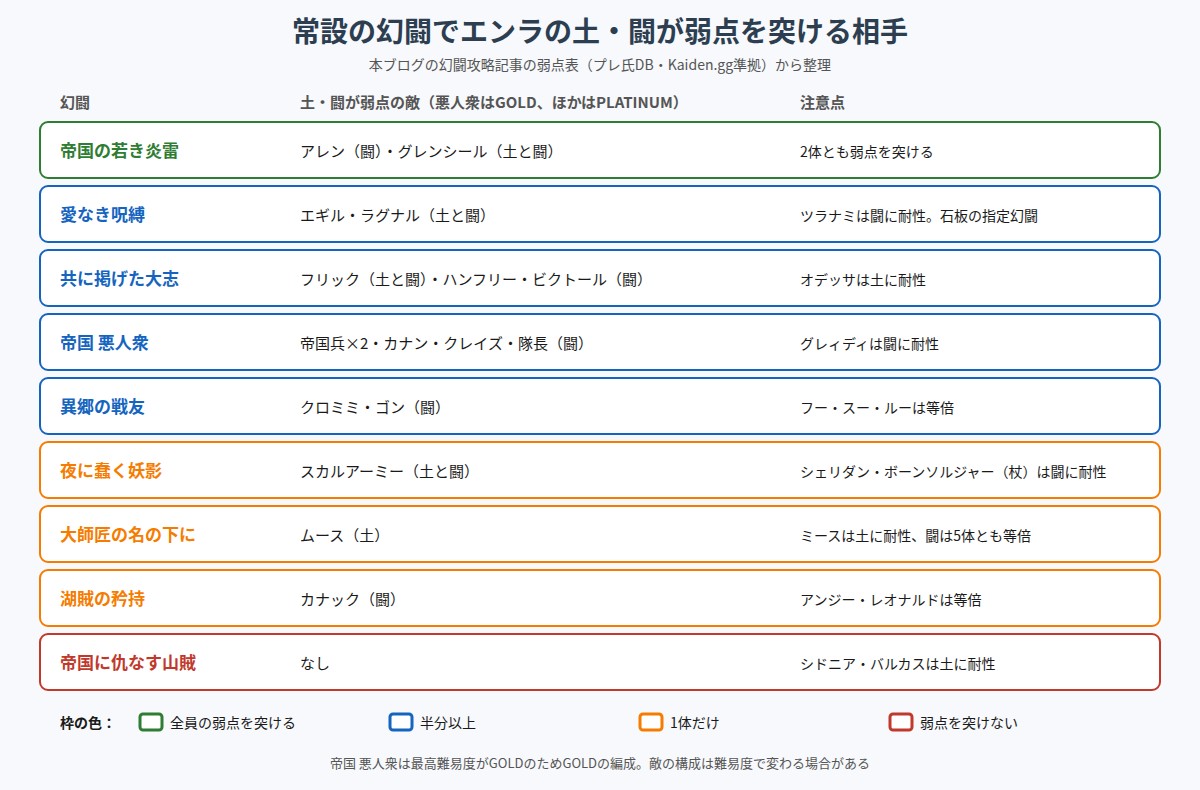 常設の幻闘でエンラの土・闘が弱点を突ける相手の図