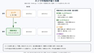108星エンラの指南が届く位置の図