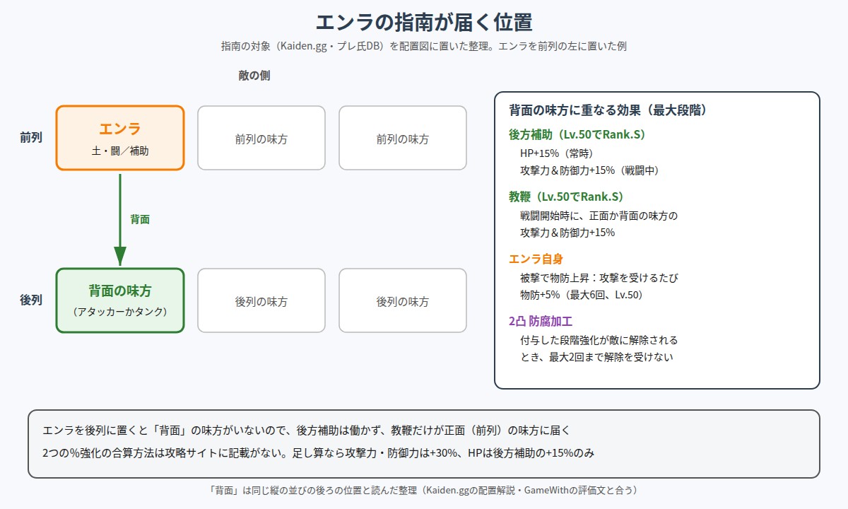 108星エンラの指南が届く位置の図