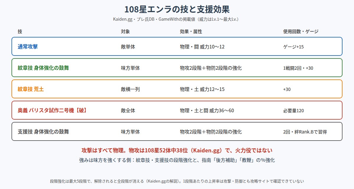 108星エンラの技と支援効果の図