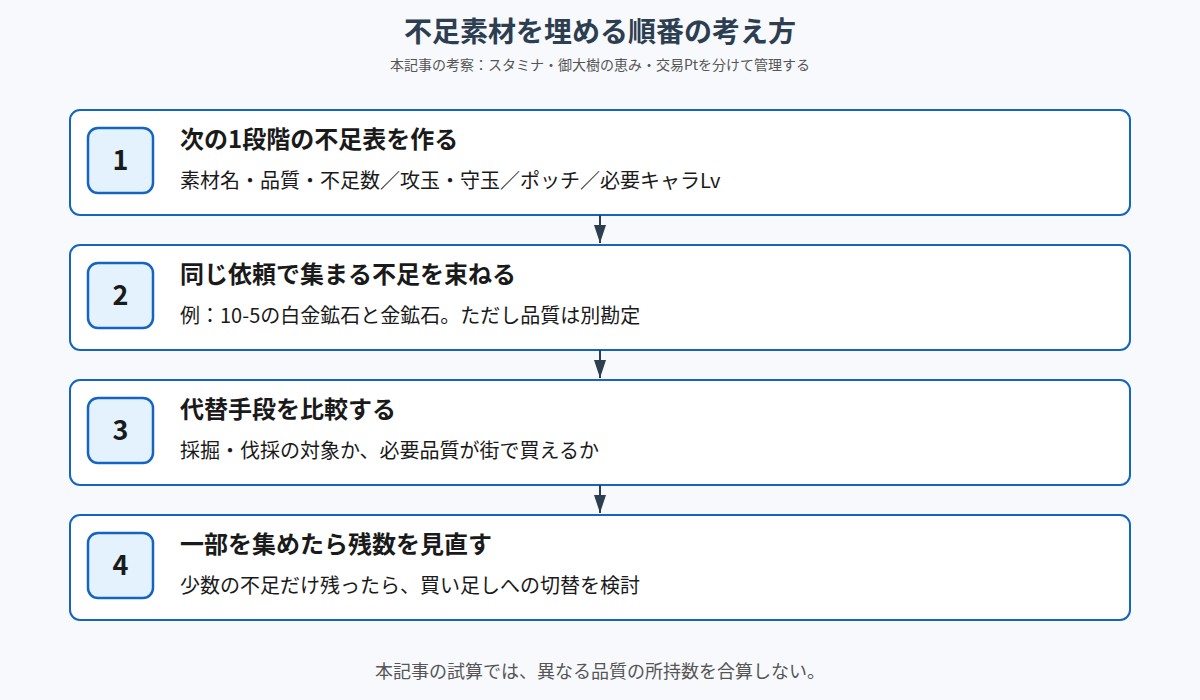 不足表の作成、周回先の集約、代替手段の比較、残数の見直しの順で素材を集める図
