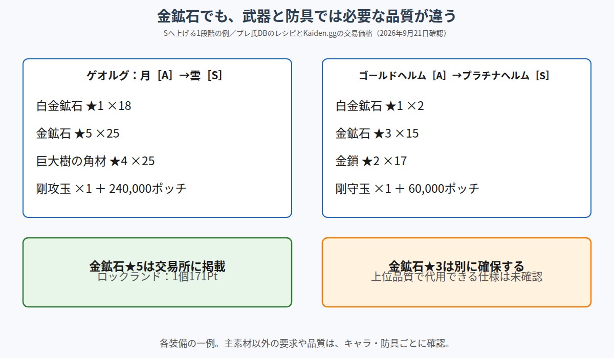 武器の雲は金鉱石星5、防具プラチナヘルムは金鉱石星3を要求する比較図