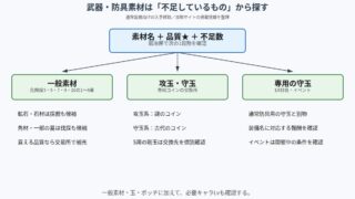 武器・防具素材を一般素材、攻玉と守玉、専用守玉に分けた入手経路の図