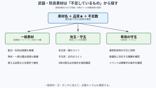 武器・防具素材を一般素材、攻玉と守玉、専用守玉に分けた入手経路の図